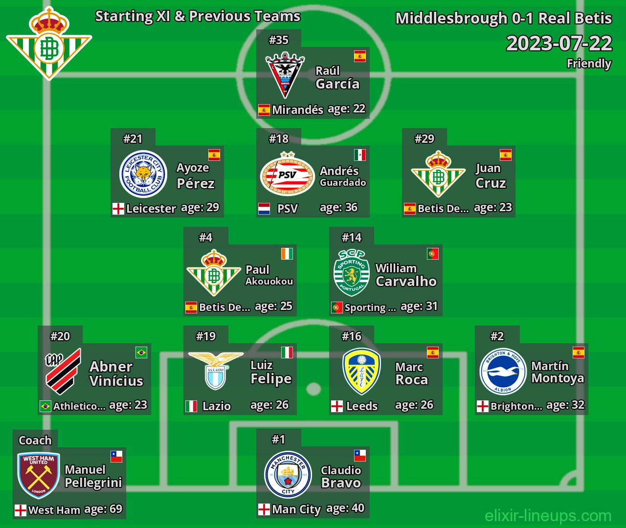 Real Betis Starting XI & Previous Teams 2023-07-22