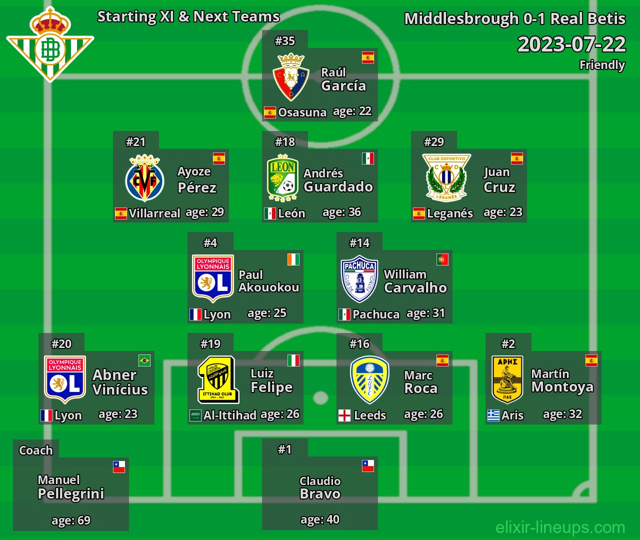 Real Betis Starting XI & Next Teams 2023-07-22
