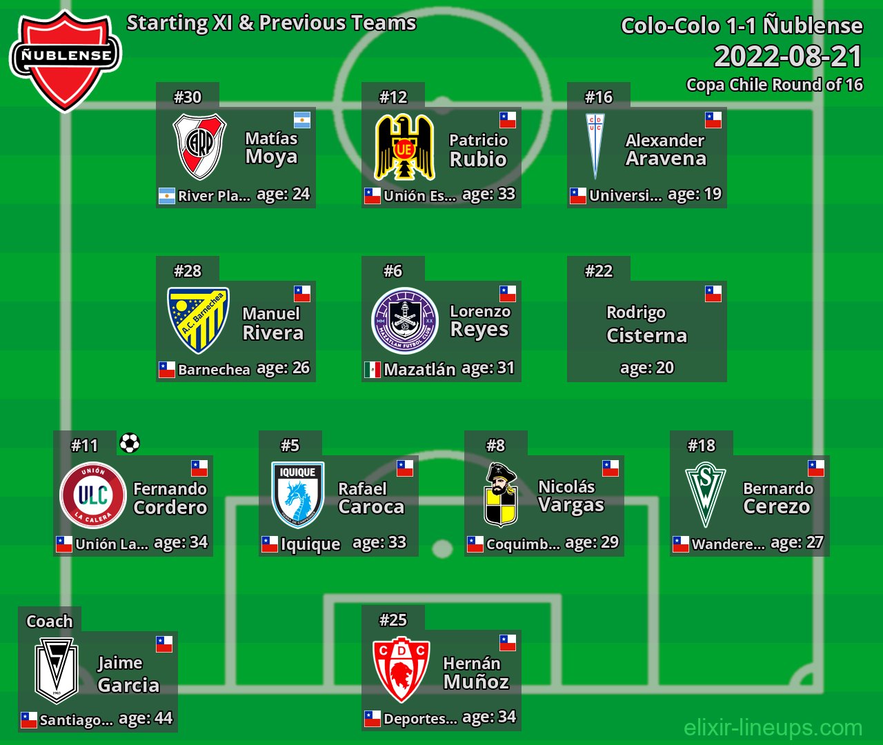 Ñublense Starting XI & Previous Teams 2022-08-21