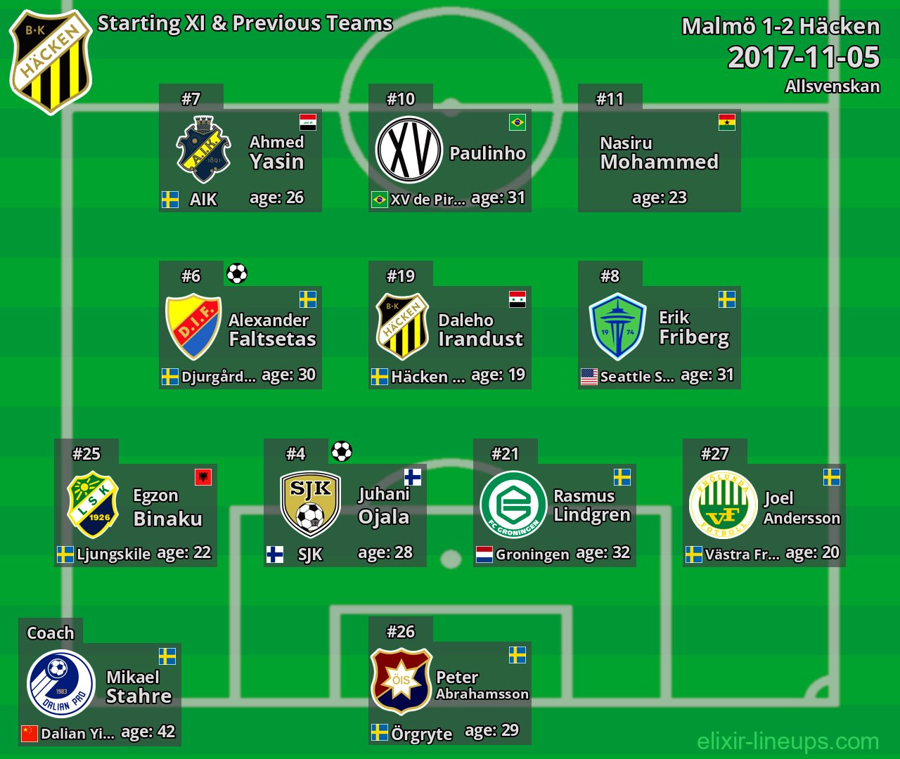 Häcken Starting XI & Previous Teams 2017-11-05