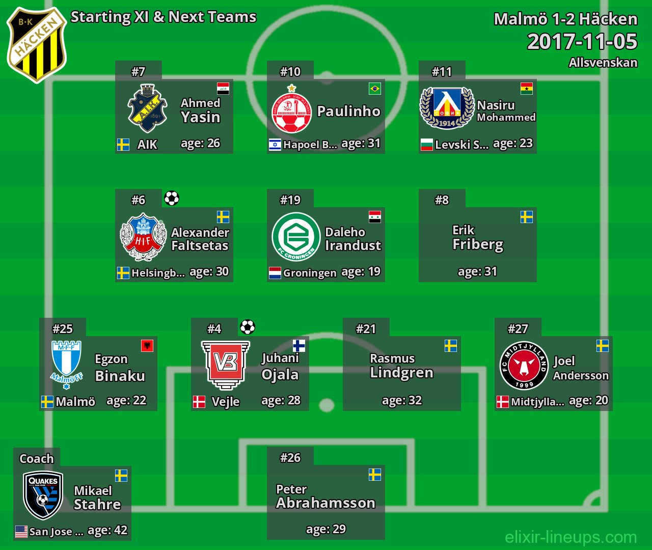 Häcken Starting XI & Next Teams 2017-11-05