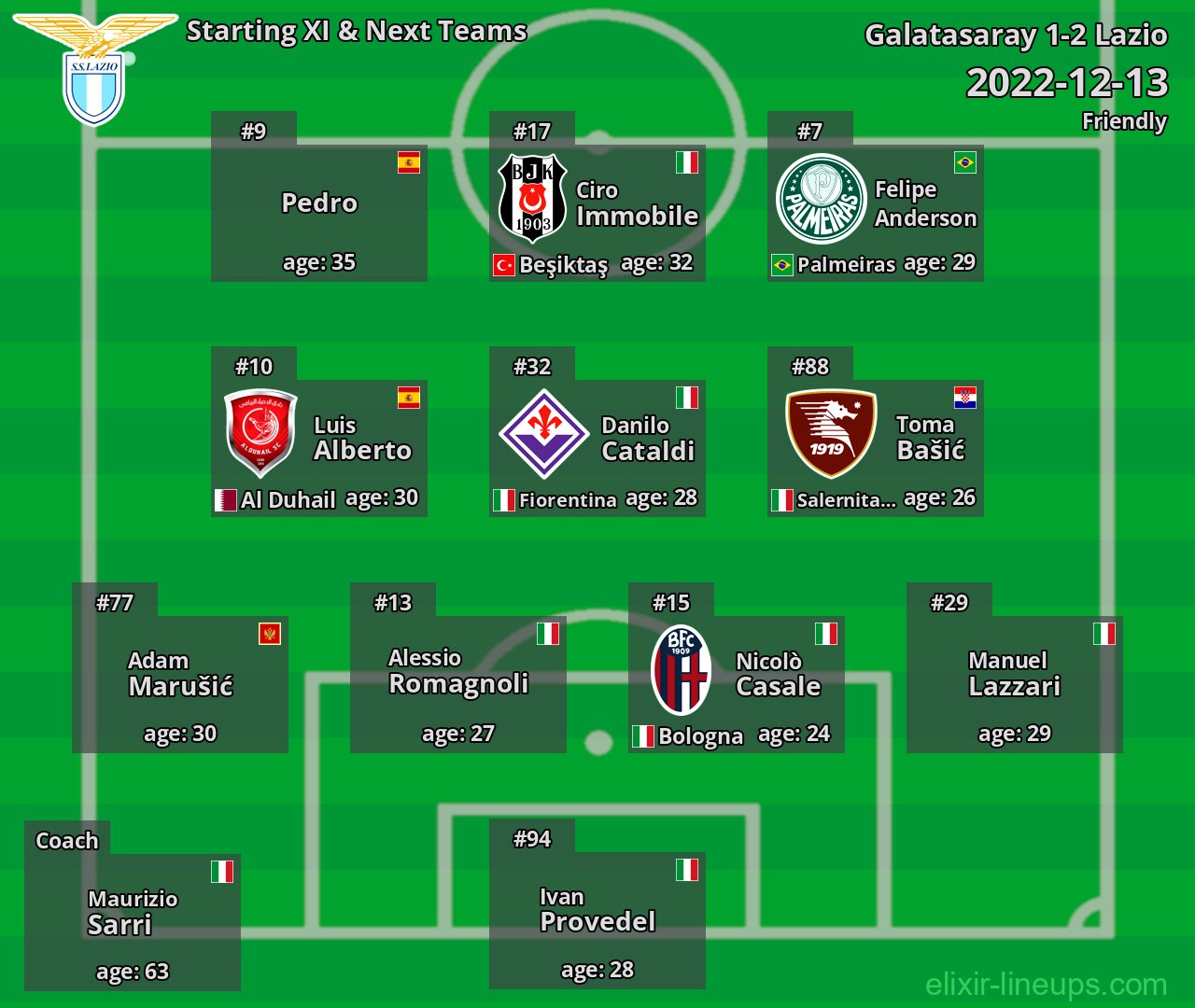 Lazio Starting XI & Next Teams 2022-12-13