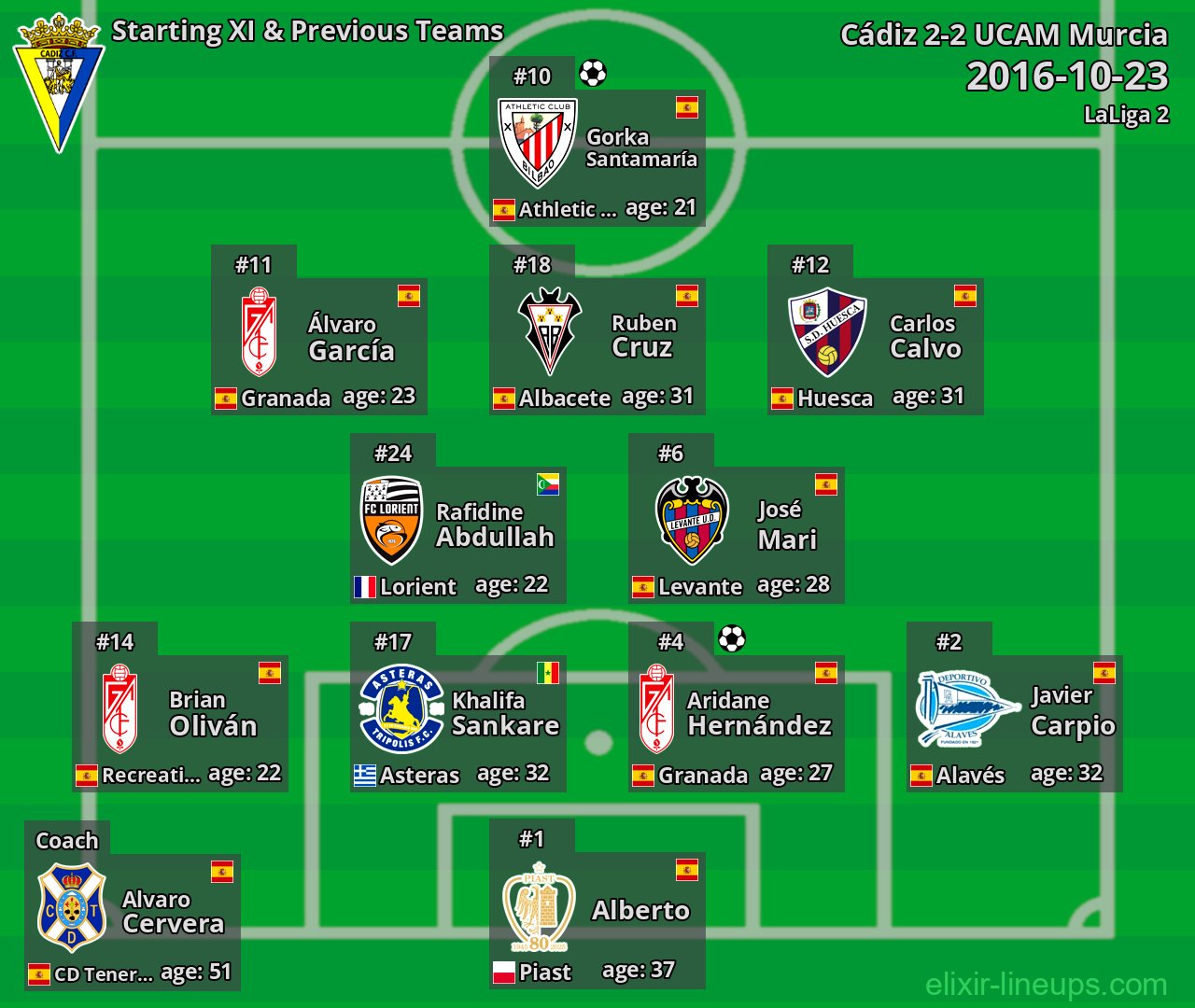 Cádiz Starting XI & Previous Teams 2016-10-23