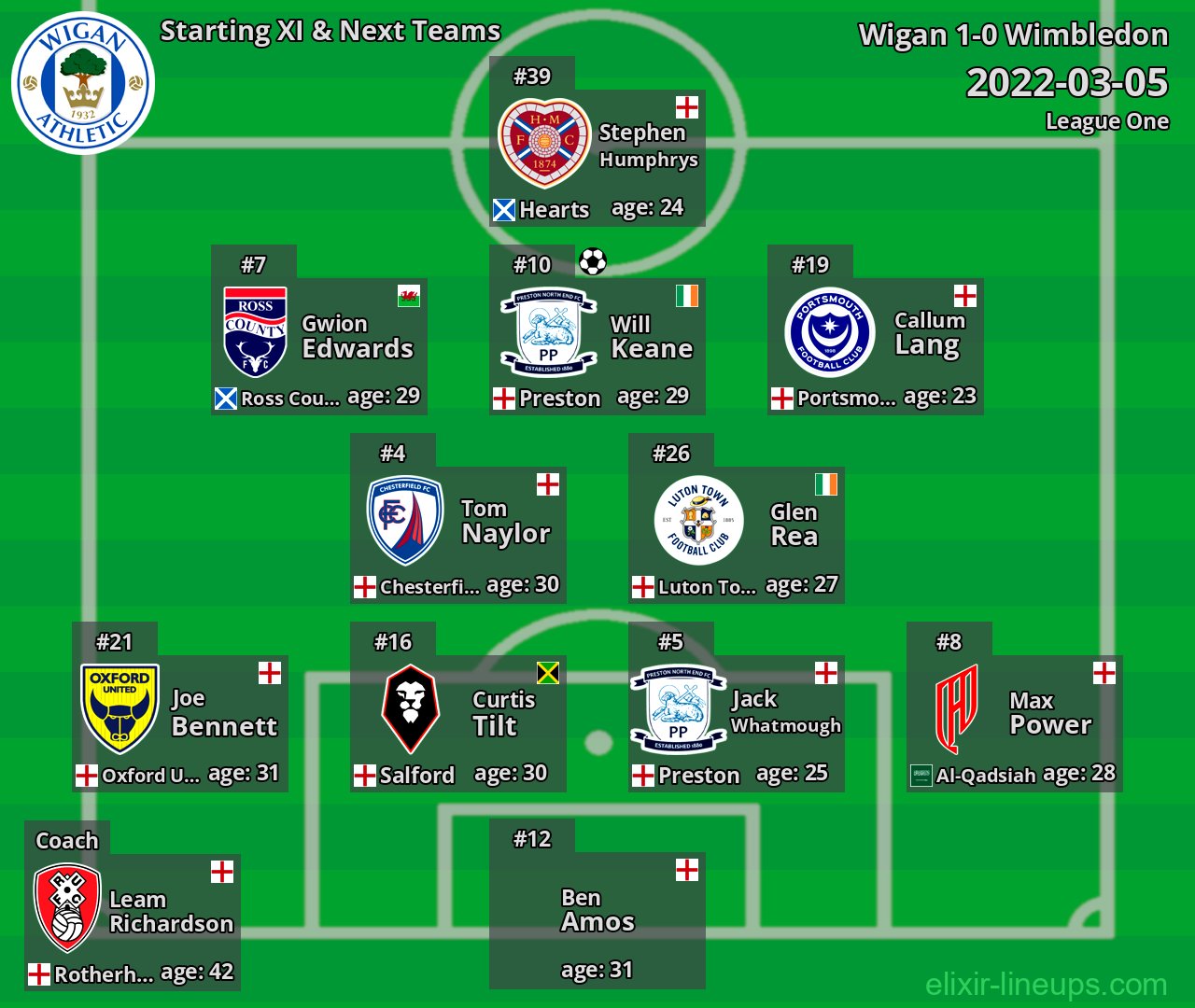Wigan Starting XI & Next Teams 2022-03-05