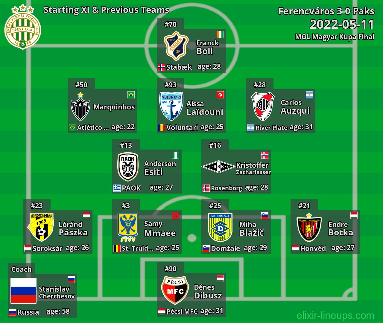 Ferencváros Starting XI & Previous Teams 2022-05-11