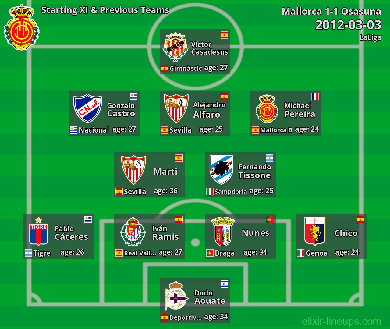 Mallorca Starting XI & Previous Teams 2012-03-03