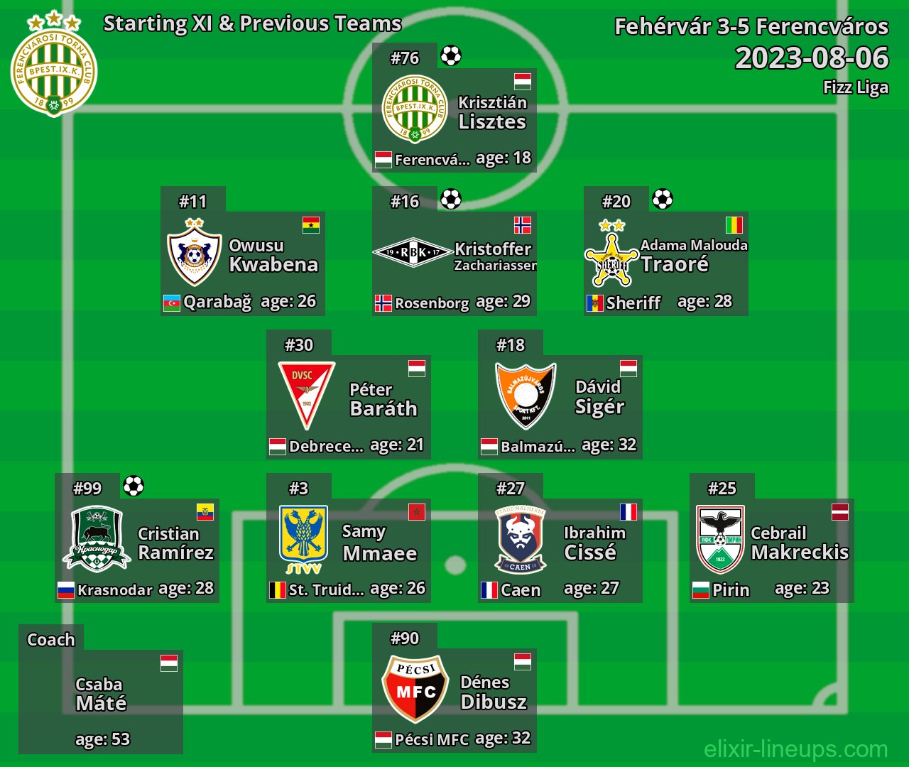 Ferencváros Starting XI & Previous Teams 2023-08-06