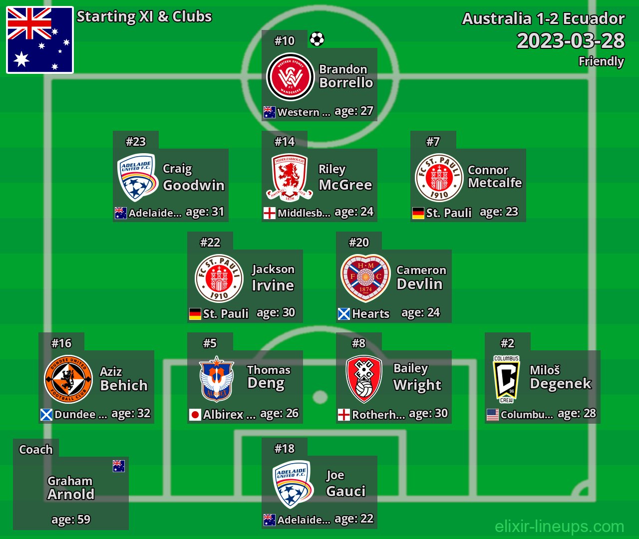 Australia Starting XI 2023-03-28