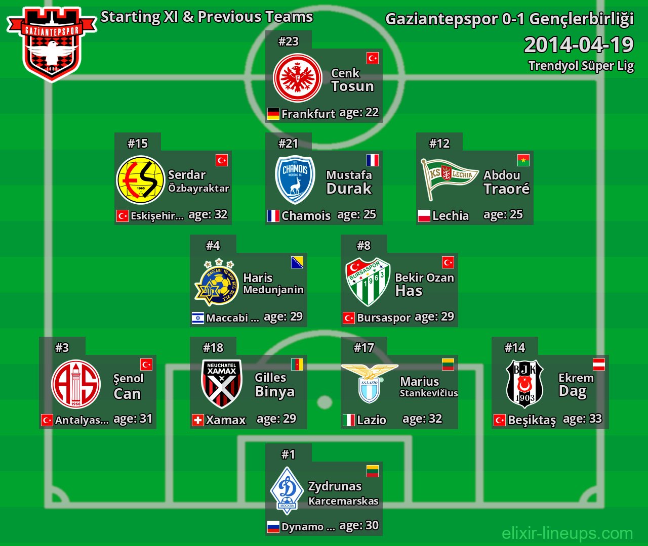 Gaziantepspor Starting XI & Previous Teams 2014-04-19