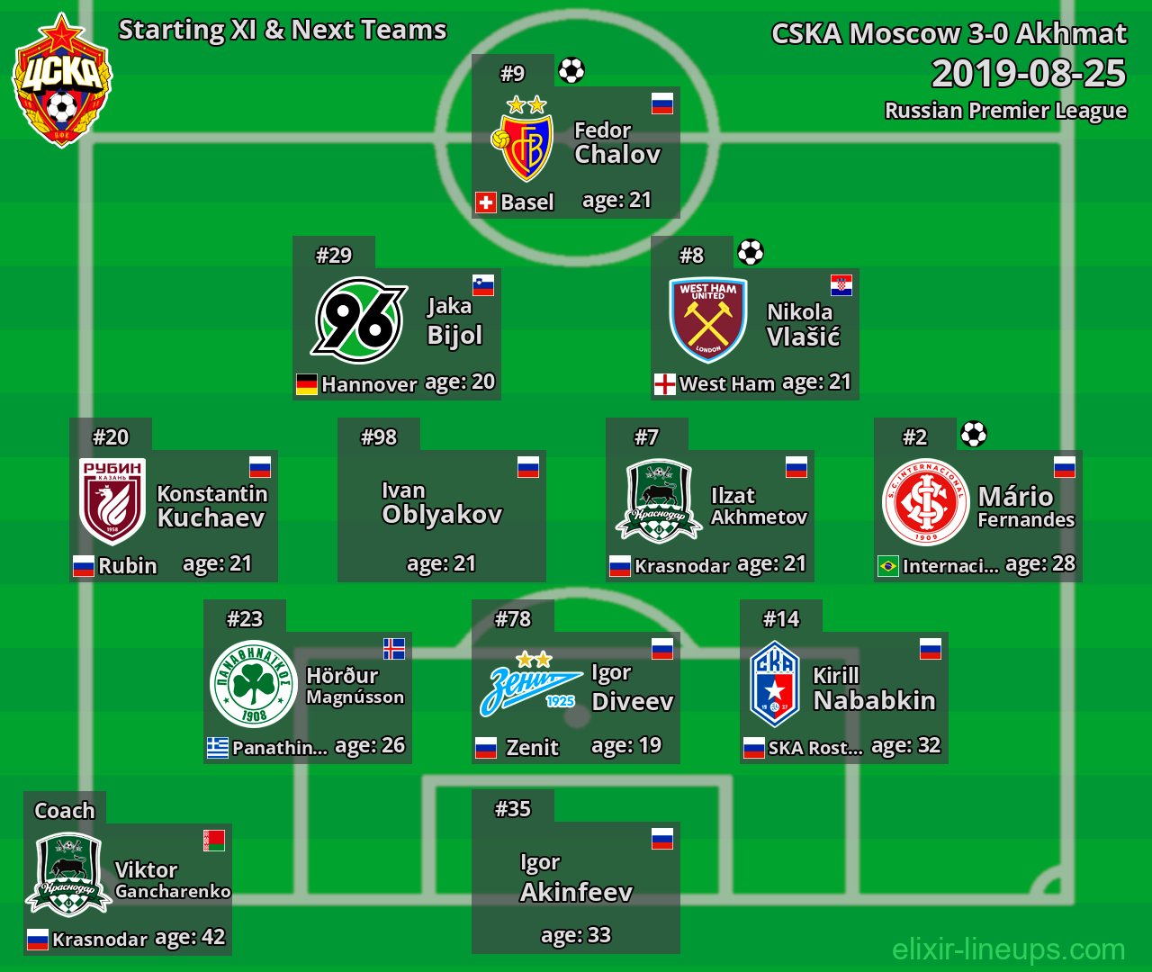 CSKA Moscow Starting XI & Next Teams 2019-08-25