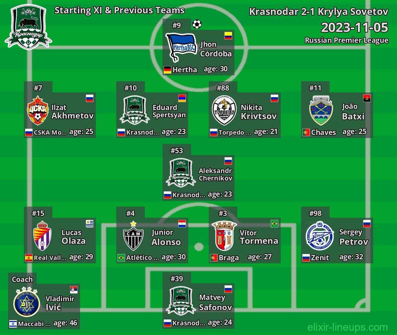 Krasnodar Starting XI & Previous Teams 2023-11-05