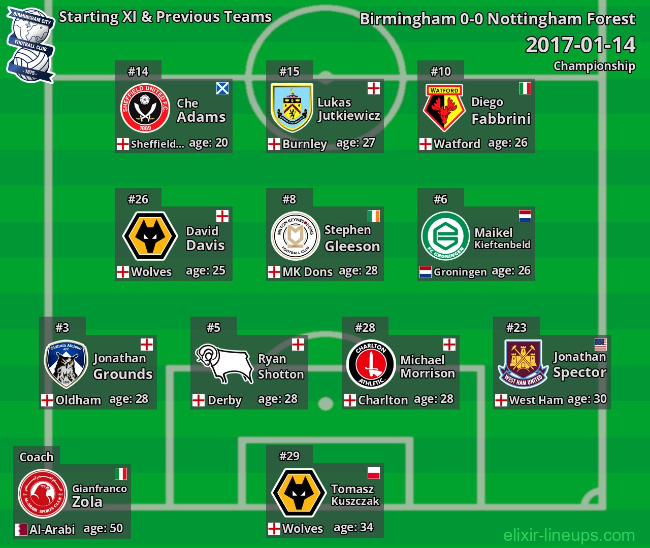 Birmingham Starting XI & Previous Teams 2017-01-14
