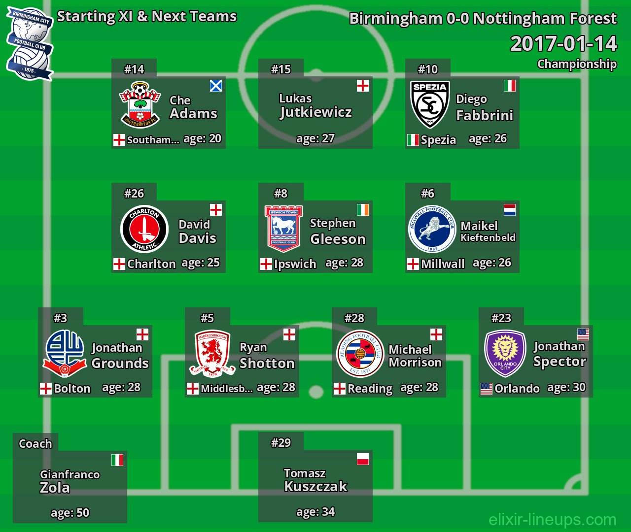 Birmingham Starting XI & Next Teams 2017-01-14
