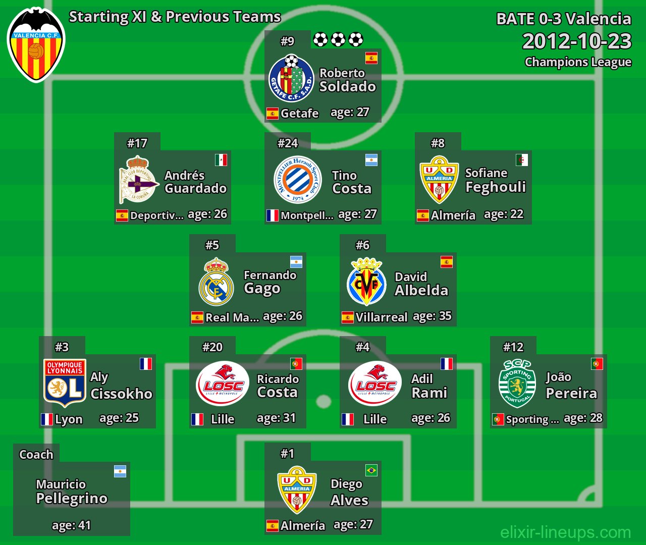 Valencia Starting XI & Previous Teams 2012-10-23