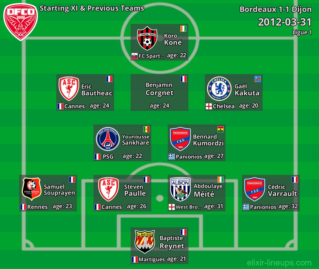 Dijon Starting XI & Previous Teams 2012-03-31