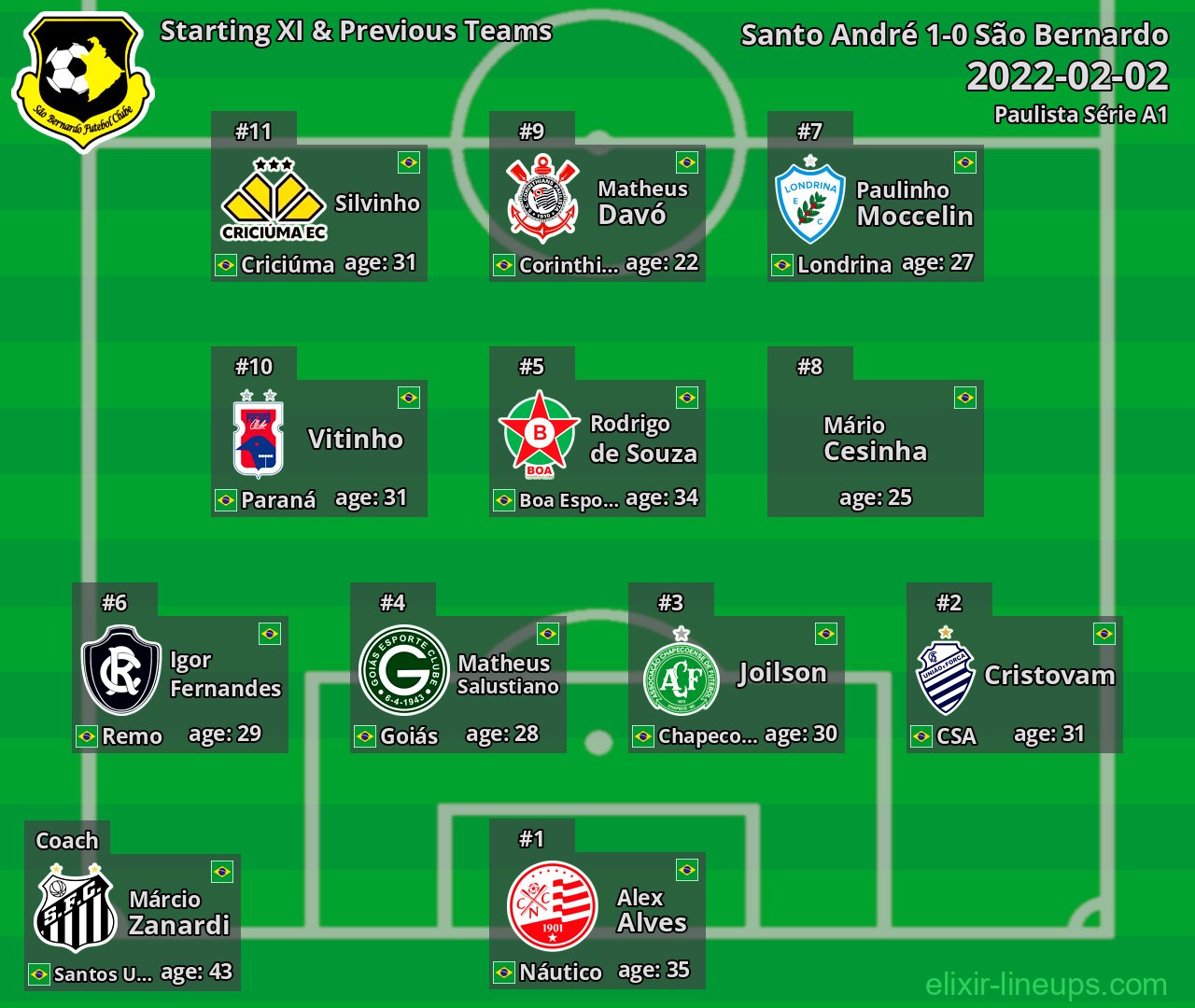 São Bernardo Starting XI & Previous Teams 2022-02-02