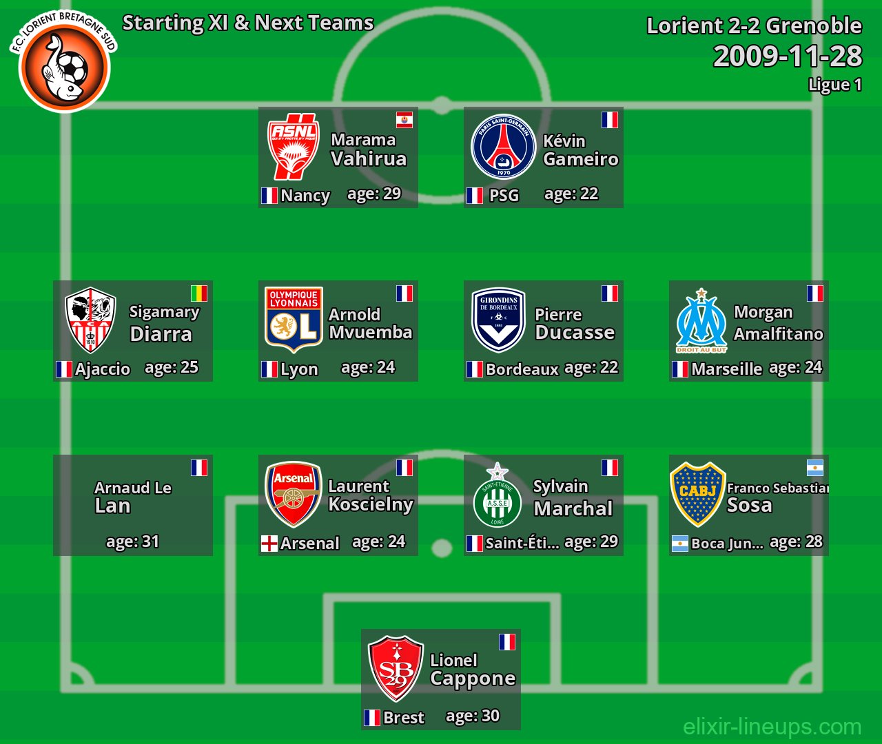 Lorient Starting XI & Next Teams 2009-11-28