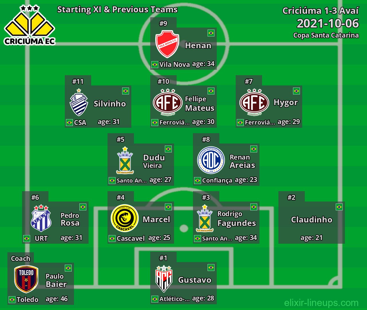 Criciúma Starting XI & Previous Teams 2021-10-06