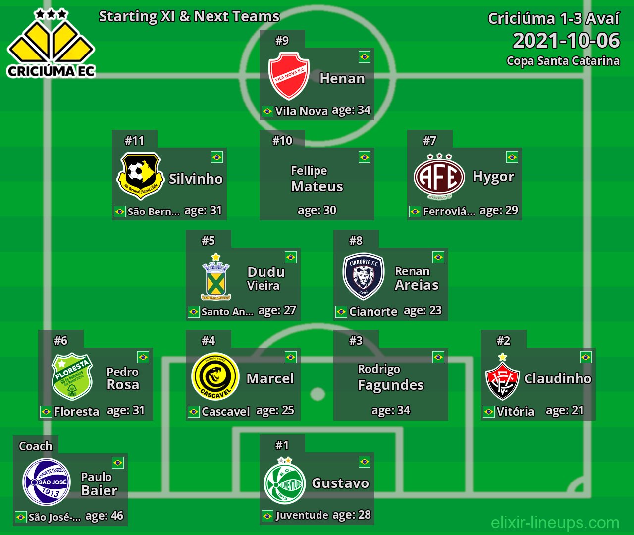 Criciúma Starting XI & Next Teams 2021-10-06