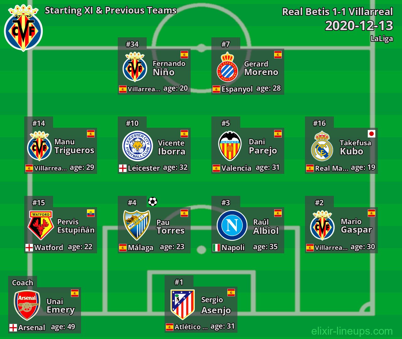 Villarreal Starting XI & Previous Teams 2020-12-13