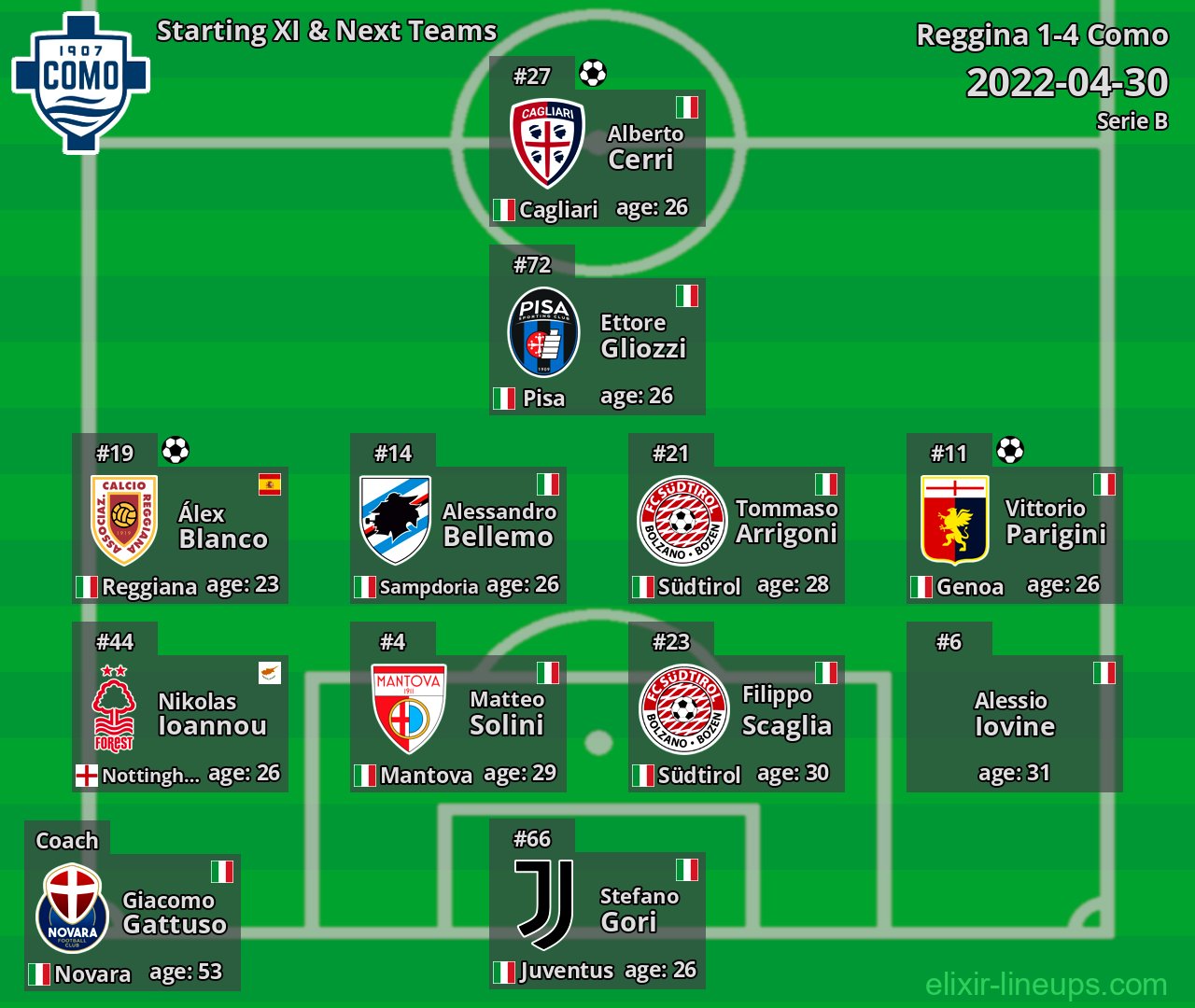 Como Starting XI & Next Teams 2022-04-30