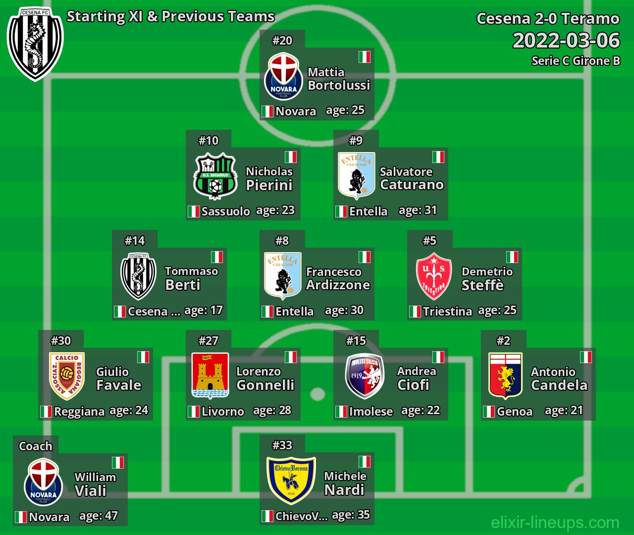 Cesena Starting XI & Previous Teams 2022-03-06