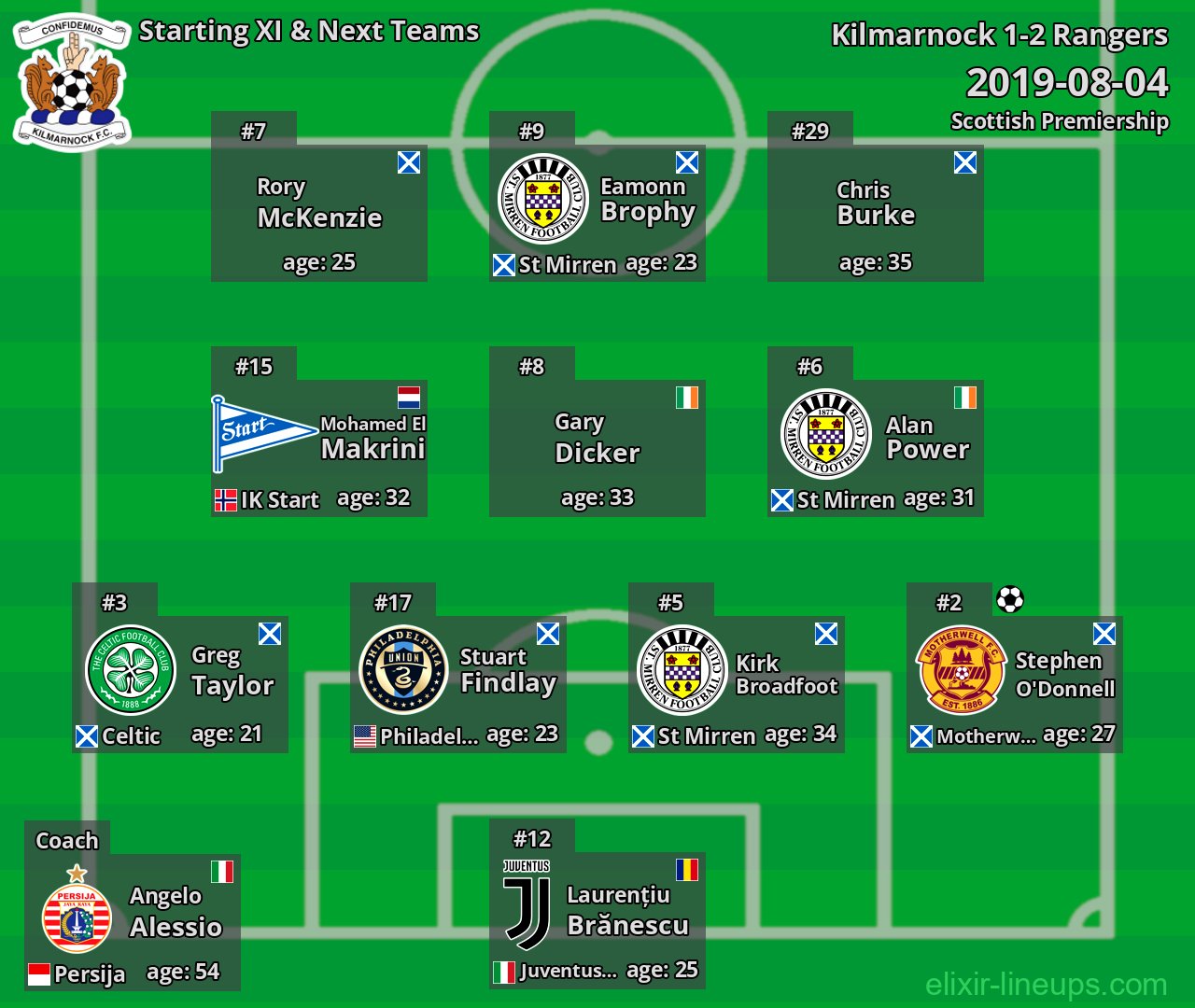 Kilmarnock Starting XI & Next Teams 2019-08-04
