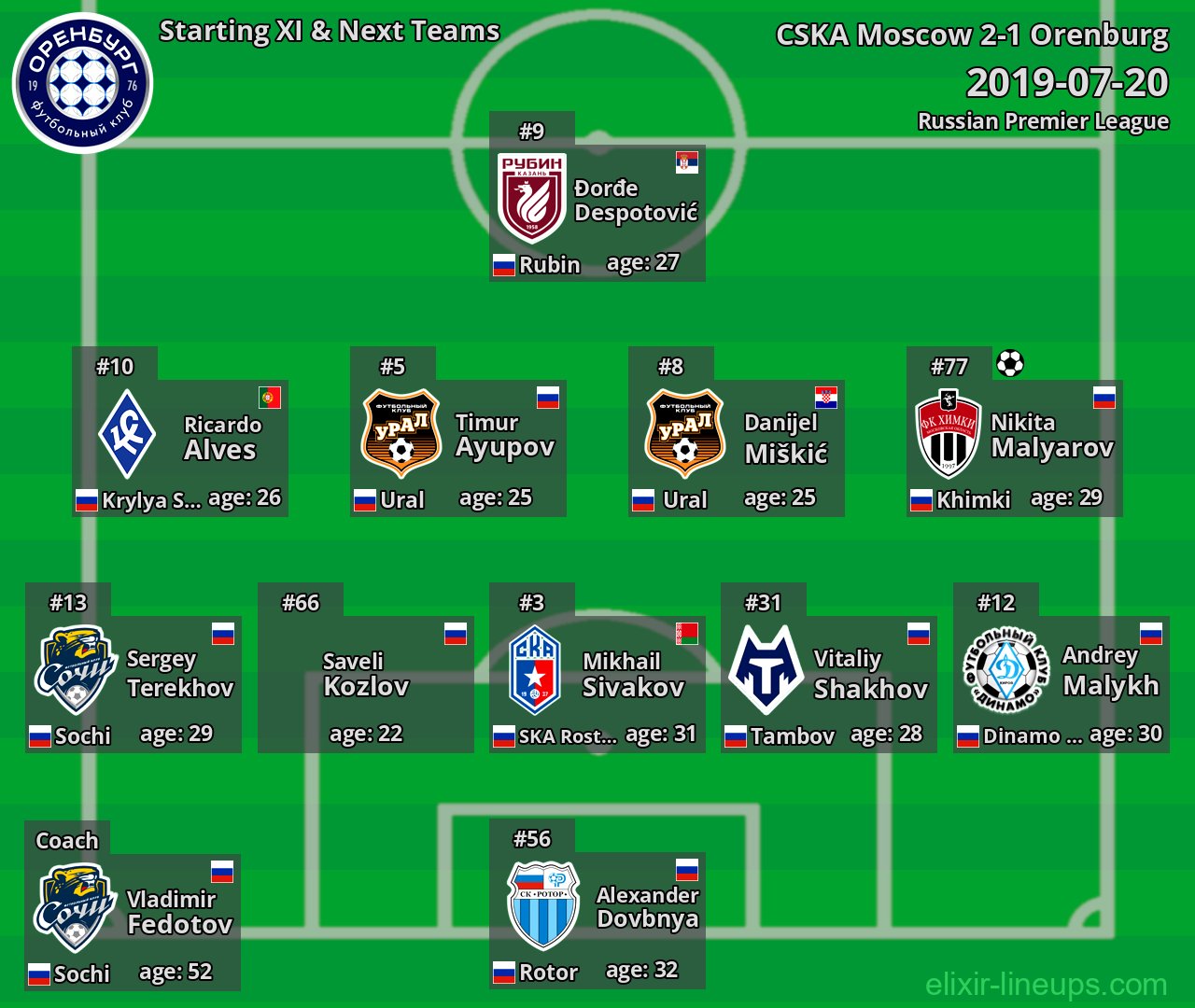 Orenburg Starting XI & Next Teams 2019-07-20
