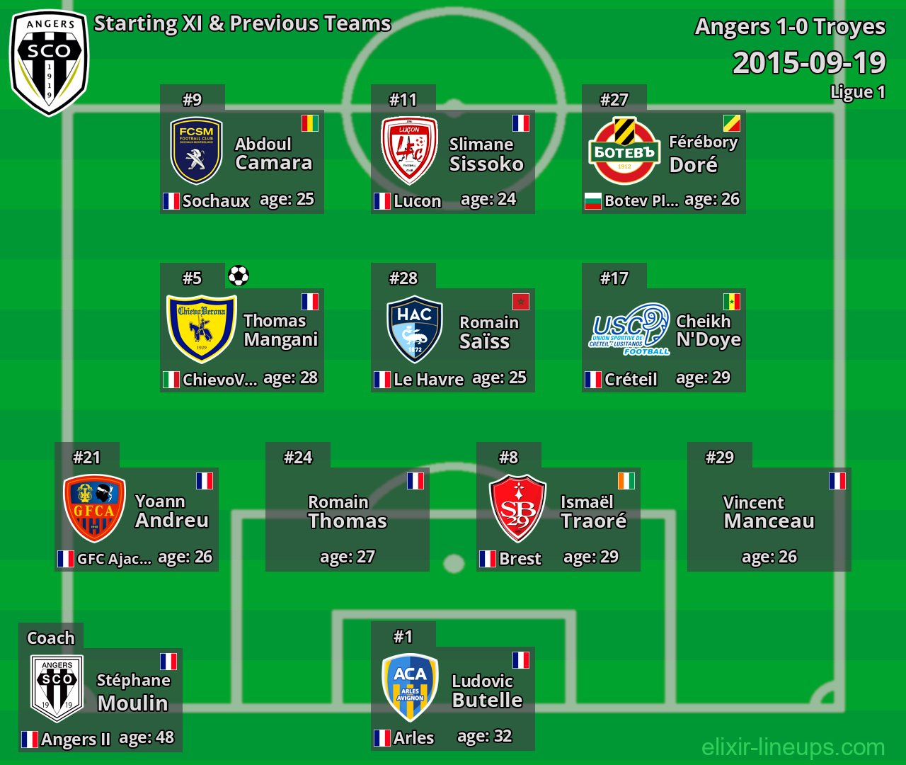 Angers Starting XI & Previous Teams 2015-09-19