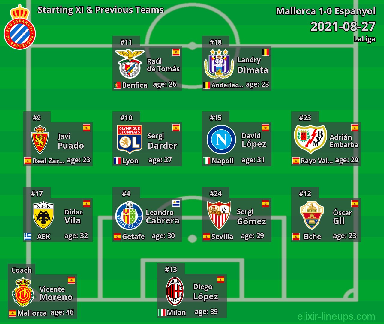 Espanyol Starting XI & Previous Teams 2021-08-27