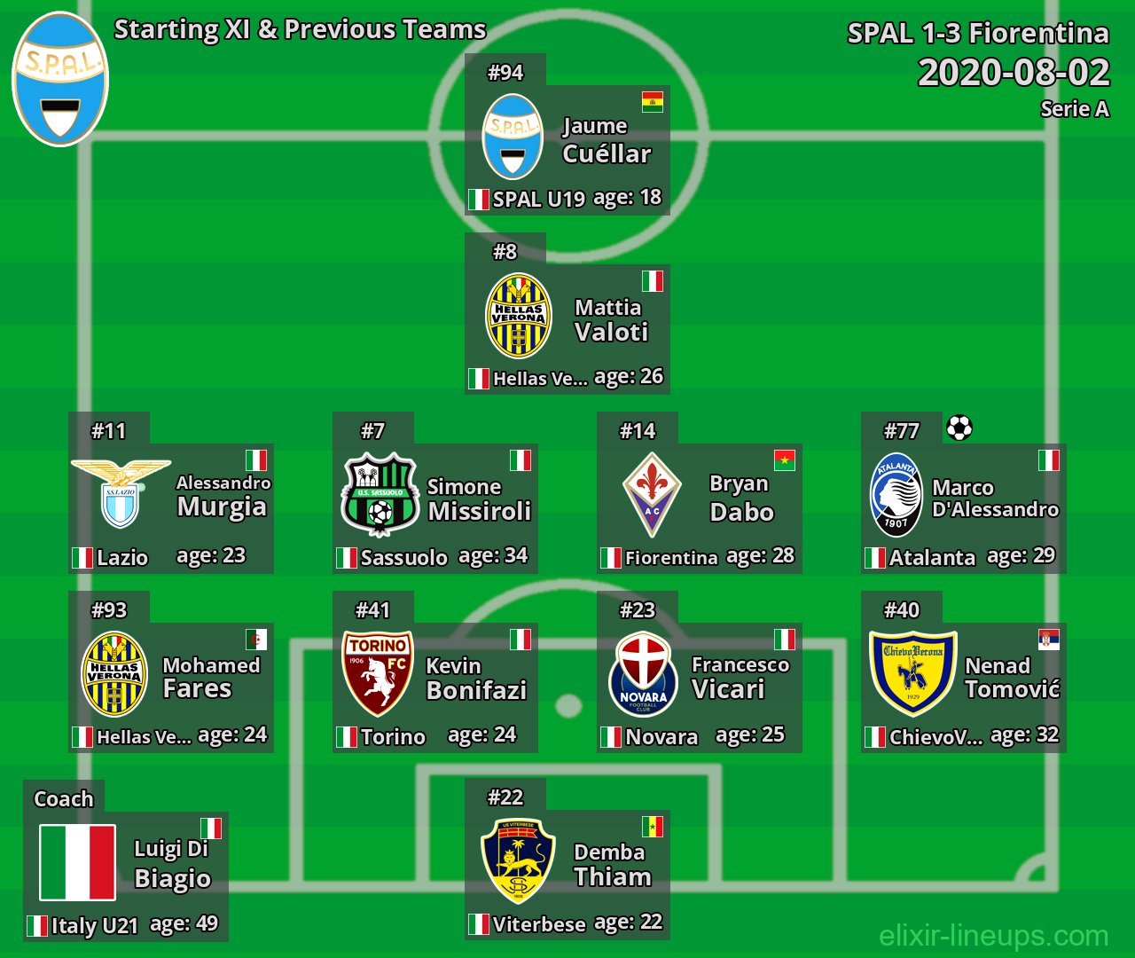 SPAL Starting XI & Previous Teams 2020-08-02