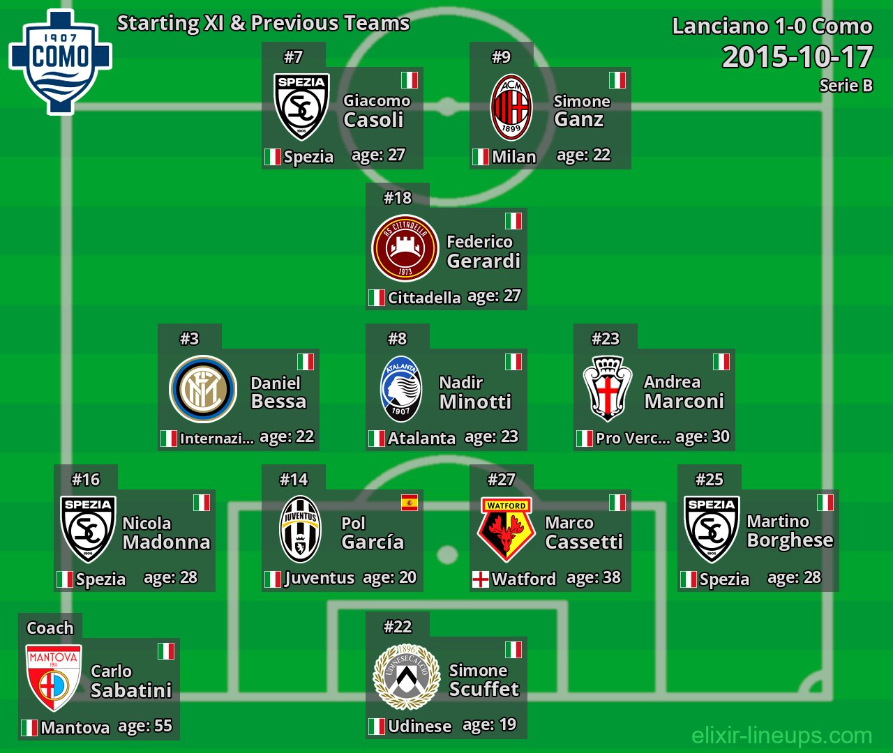 Como Starting XI & Previous Teams 2015-10-17