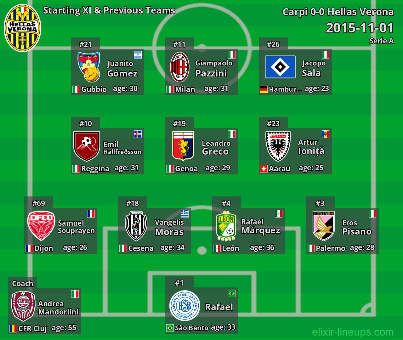 Hellas Verona Starting XI & Previous Teams 2015-11-01