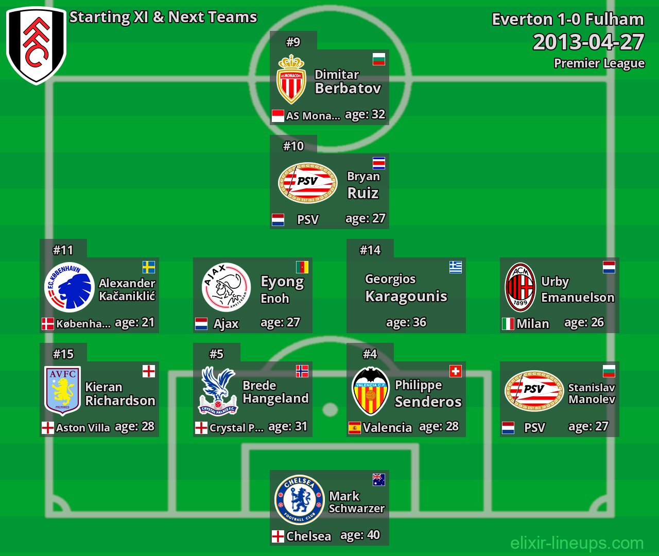 Fulham Starting XI & Next Teams 2013-04-27
