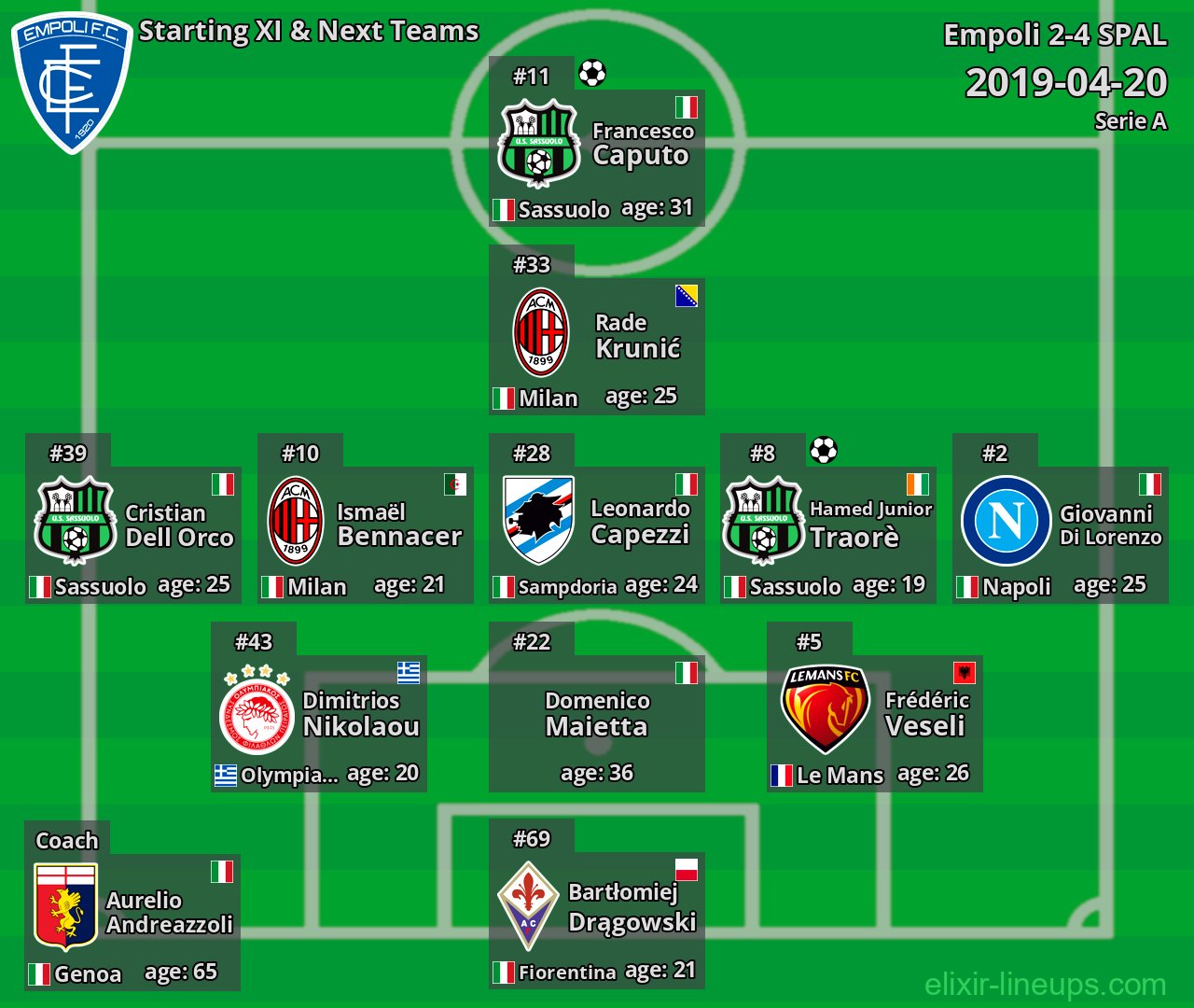 Empoli Starting XI & Next Teams 2019-04-20
