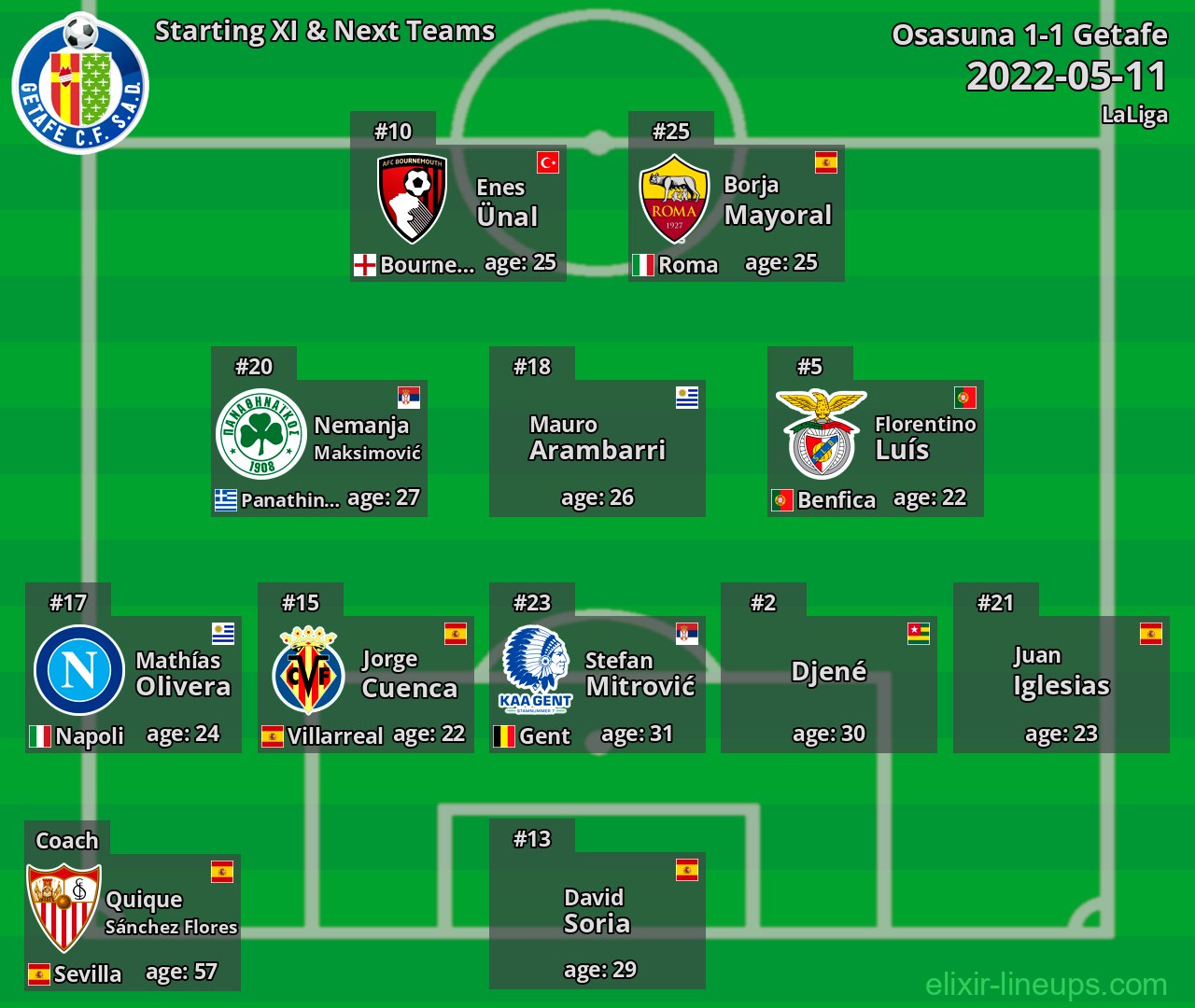 Getafe Starting XI & Next Teams 2022-05-11