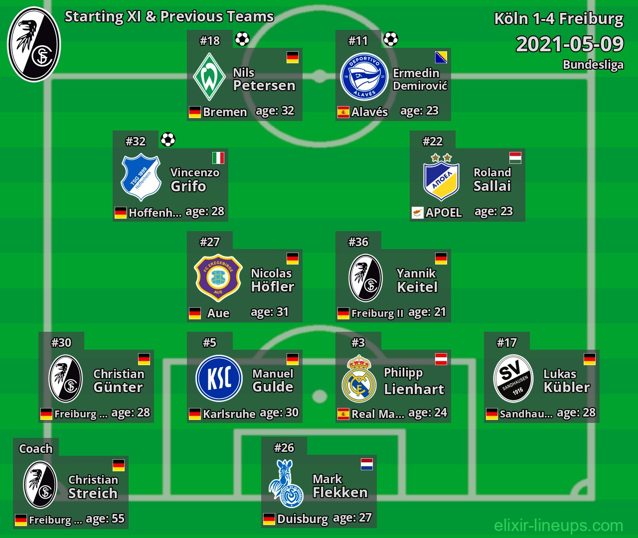 Freiburg Starting XI & Previous Teams 2021-05-09