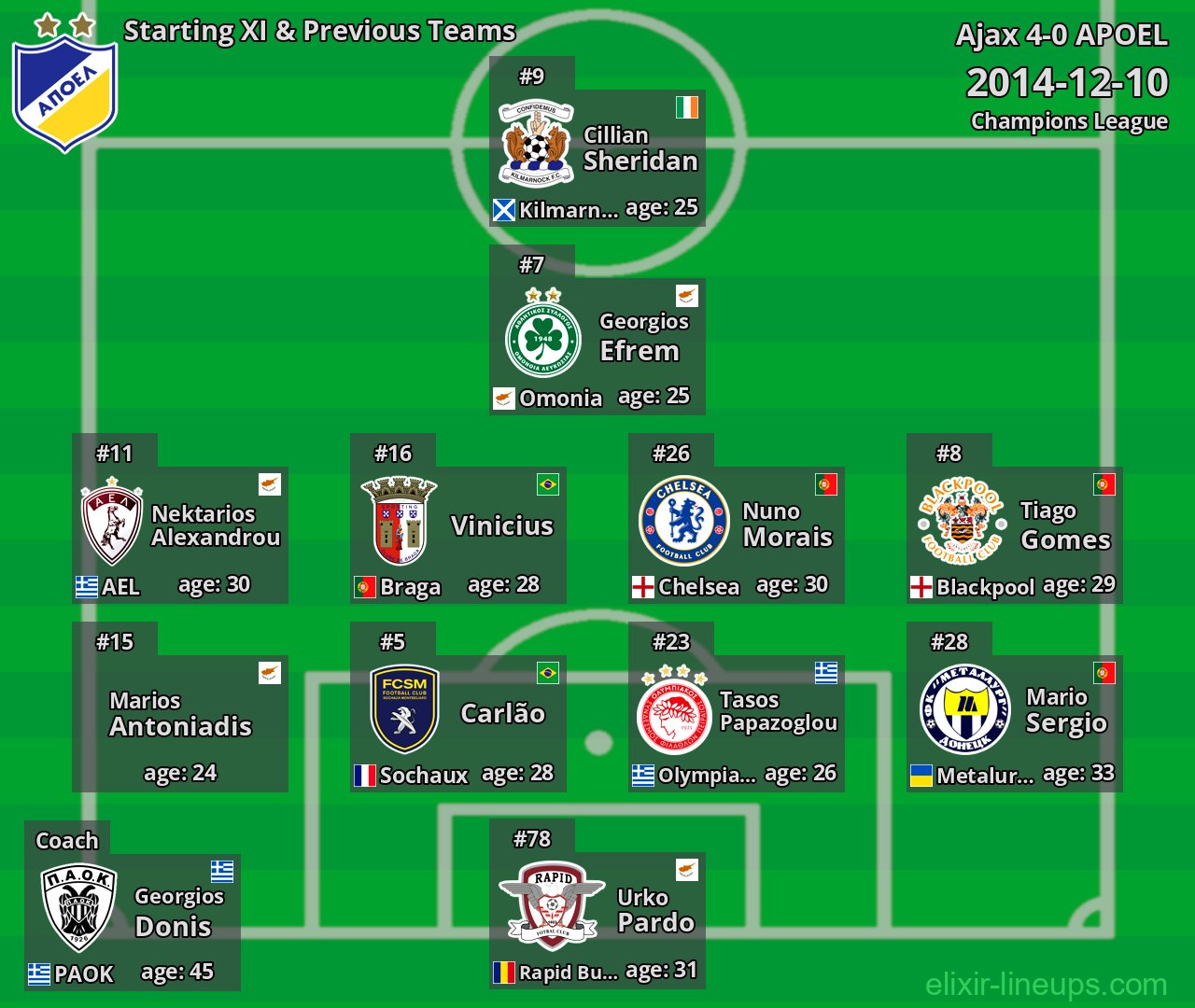 APOEL Starting XI & Previous Teams 2014-12-10