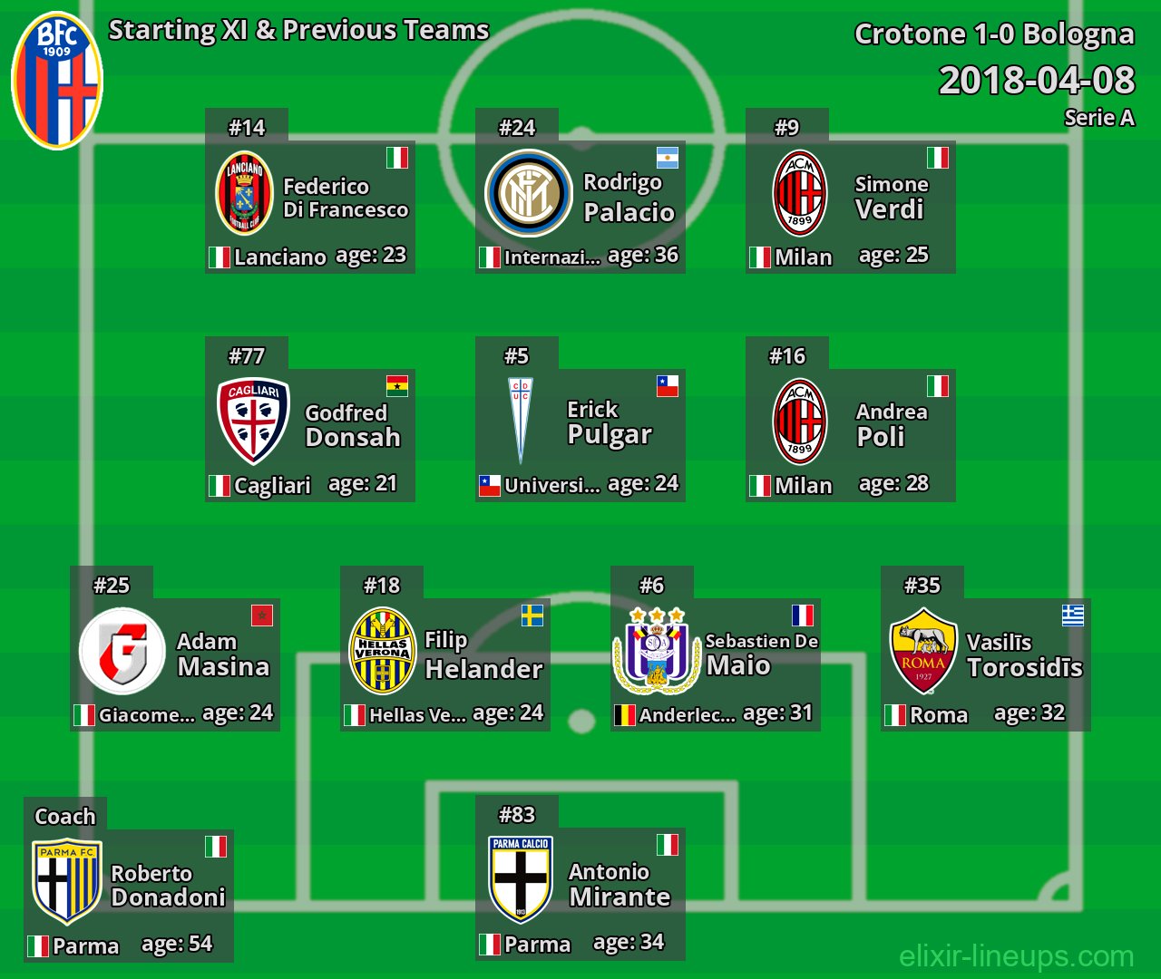 Bologna Starting XI & Previous Teams 2018-04-08