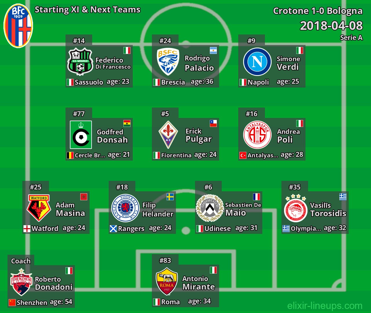 Bologna Starting XI & Next Teams 2018-04-08