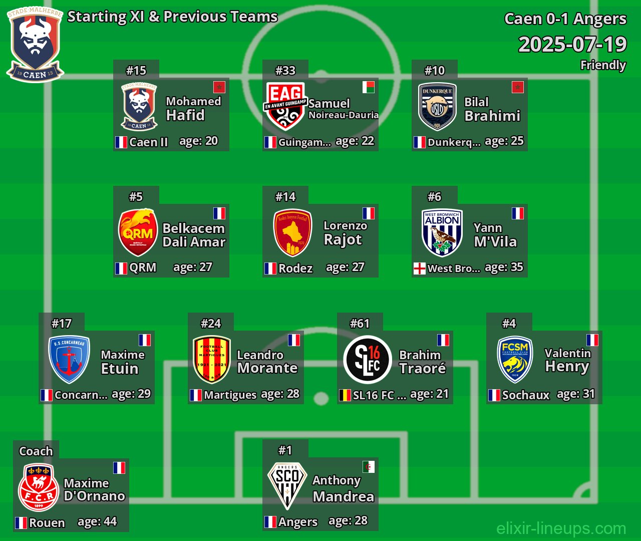 Caen Starting XI & Previous Teams 2025-07-19