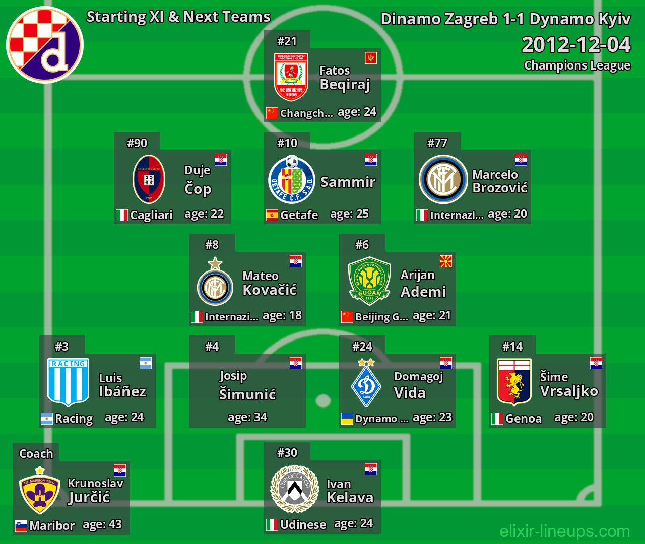 Dinamo Zagreb Starting XI & Next Teams 2012-12-04