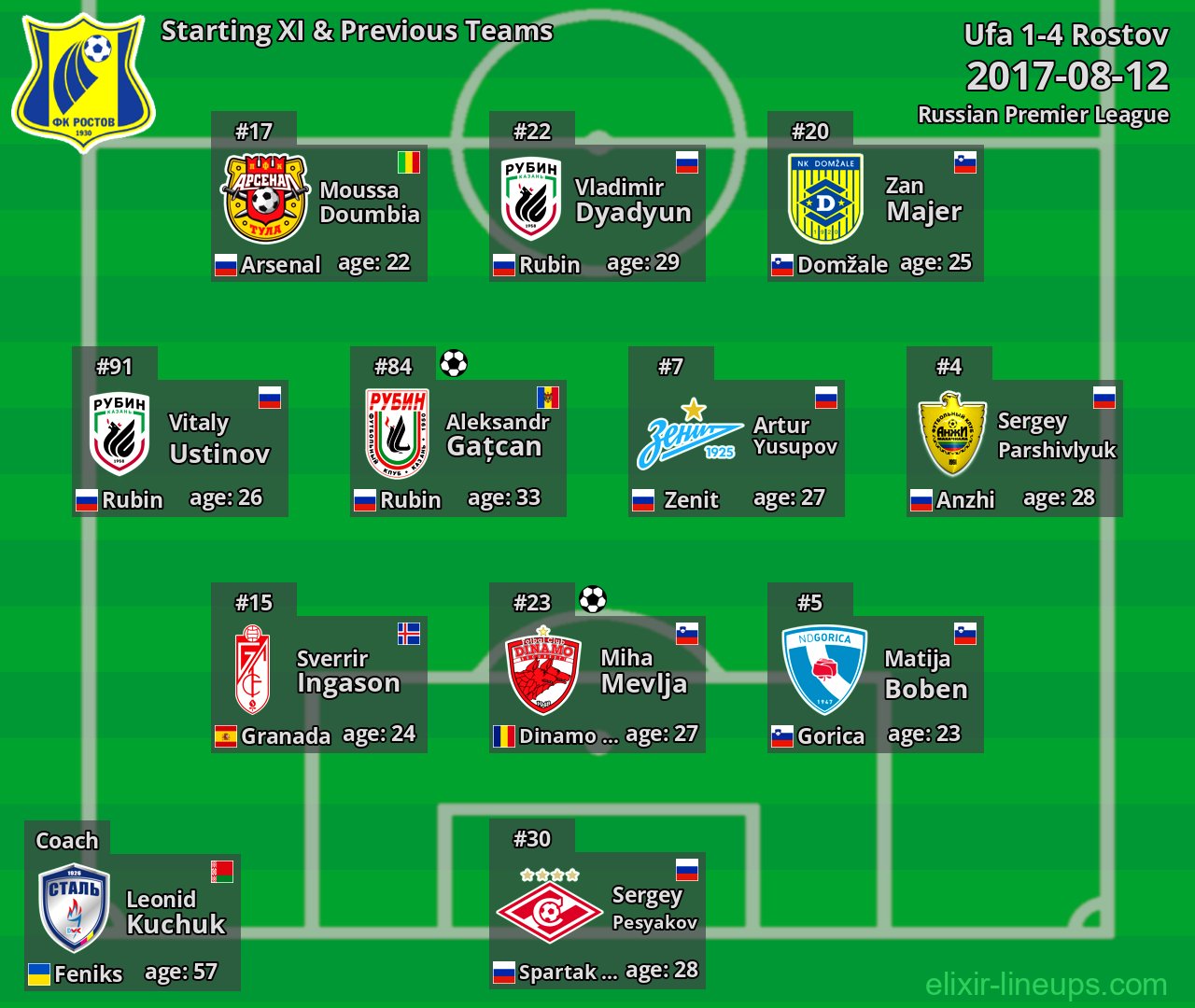 Rostov Starting XI & Previous Teams 2017-08-12