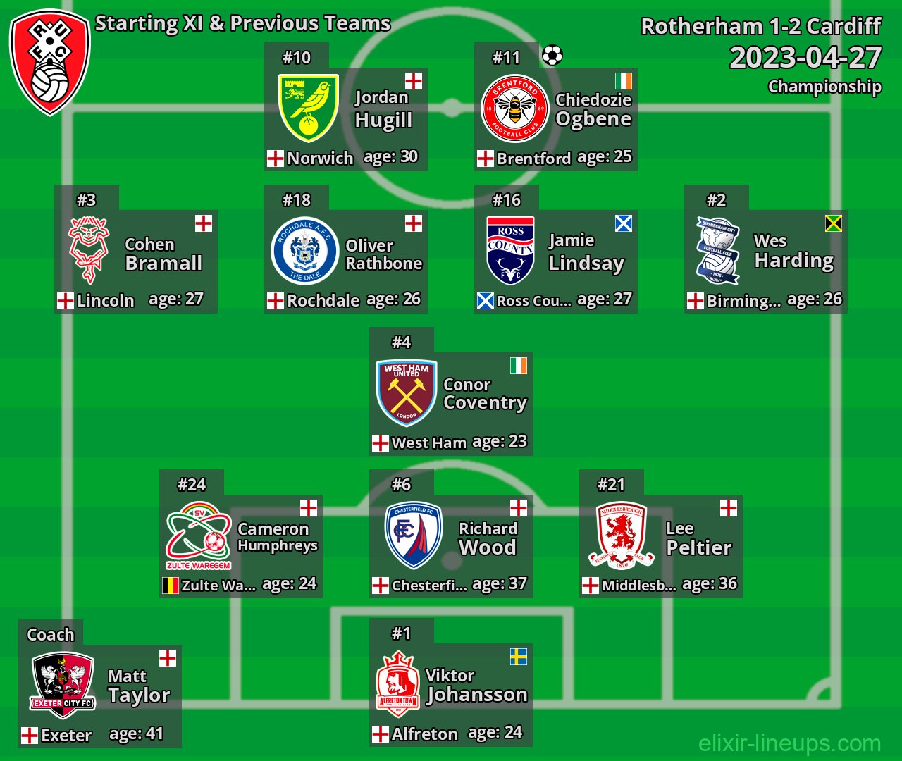 Rotherham Starting XI & Previous Teams 2023-04-27