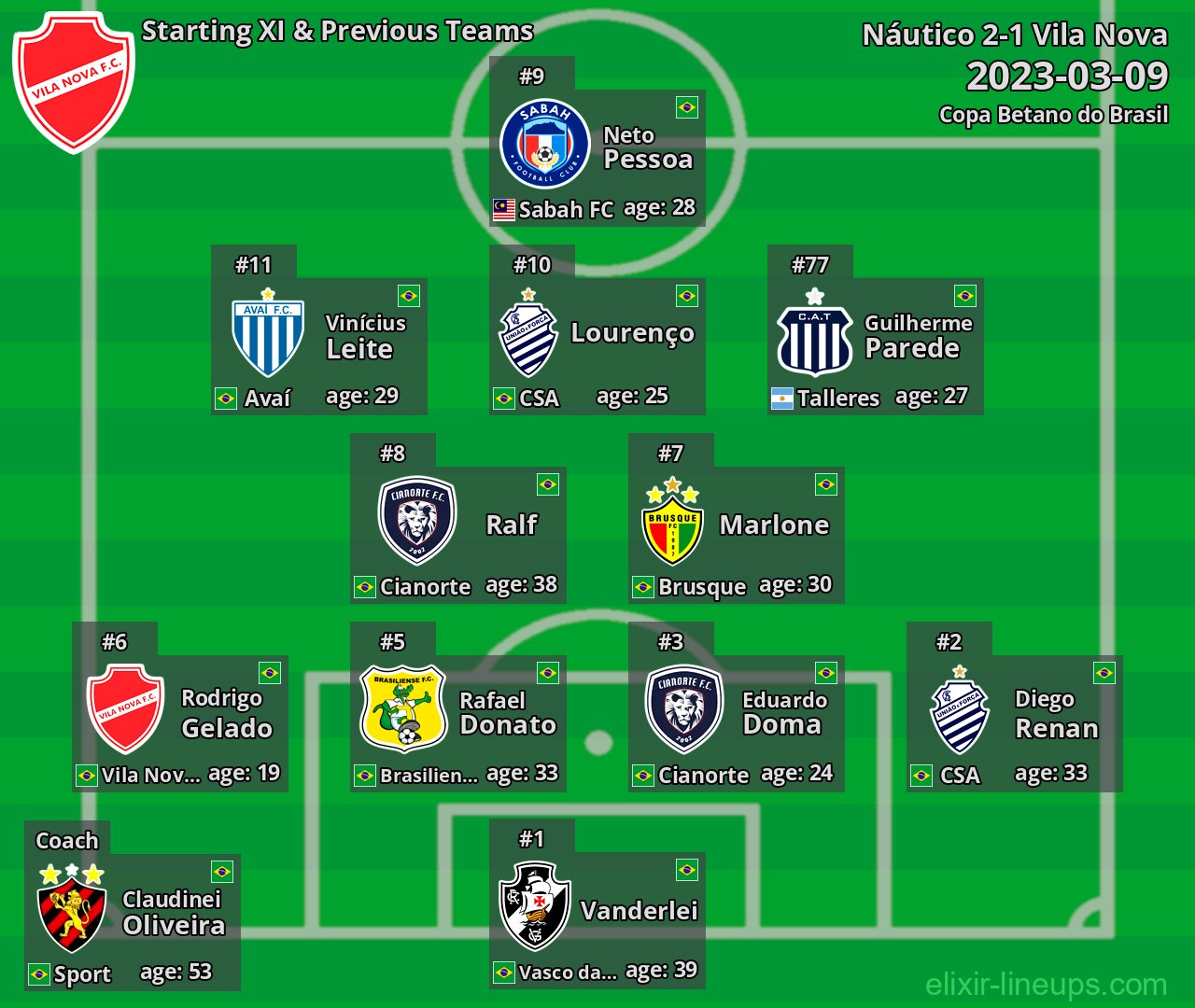 Vila Nova Starting XI & Previous Teams 2023-03-09