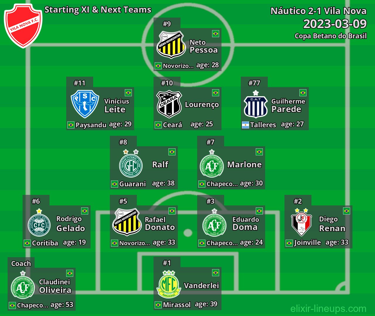 Vila Nova Starting XI & Next Teams 2023-03-09