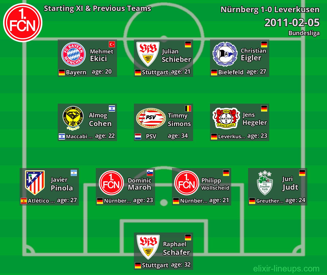 Nürnberg Starting XI & Previous Teams 2011-02-05