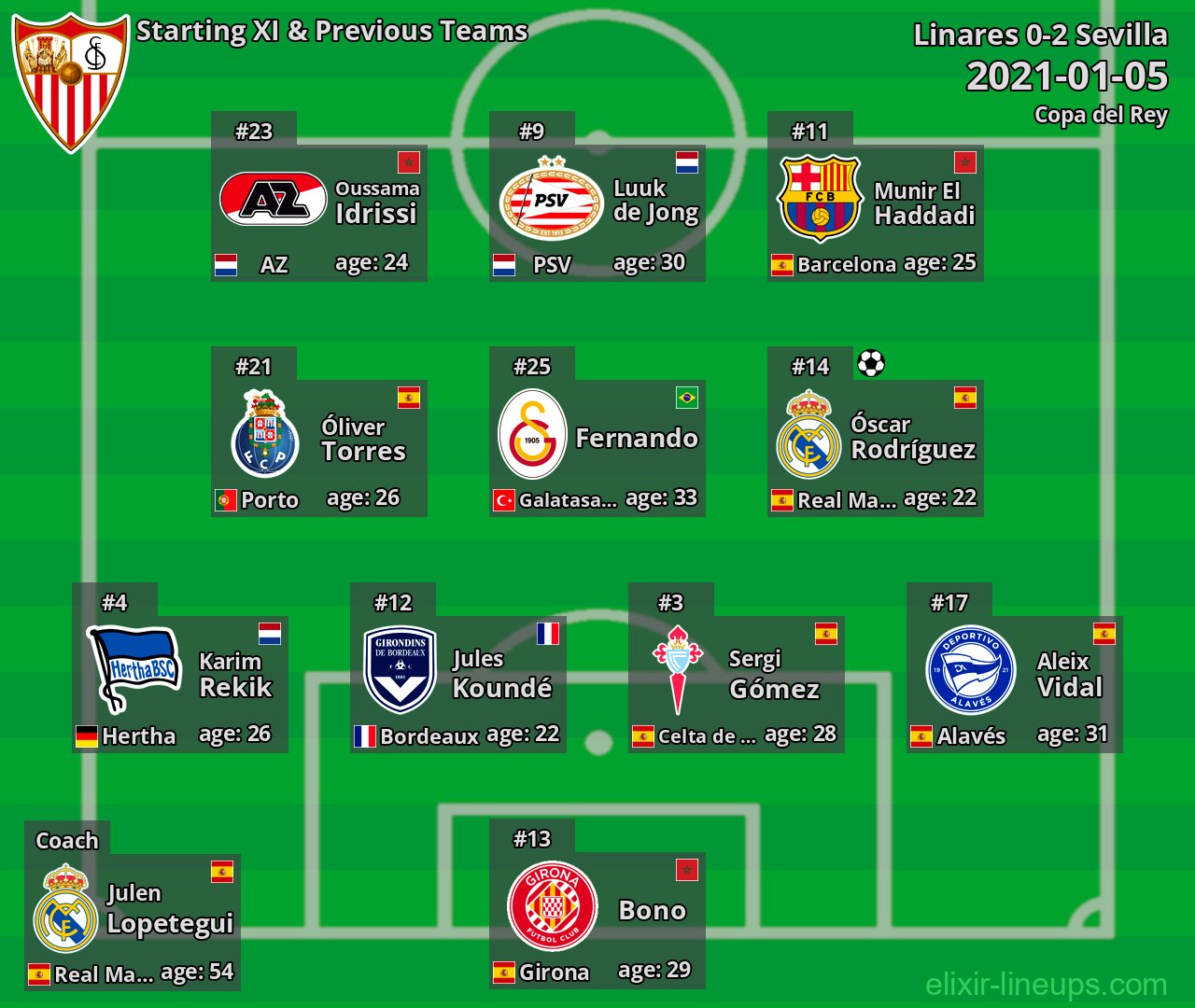 Sevilla Starting XI & Previous Teams 2021-01-05