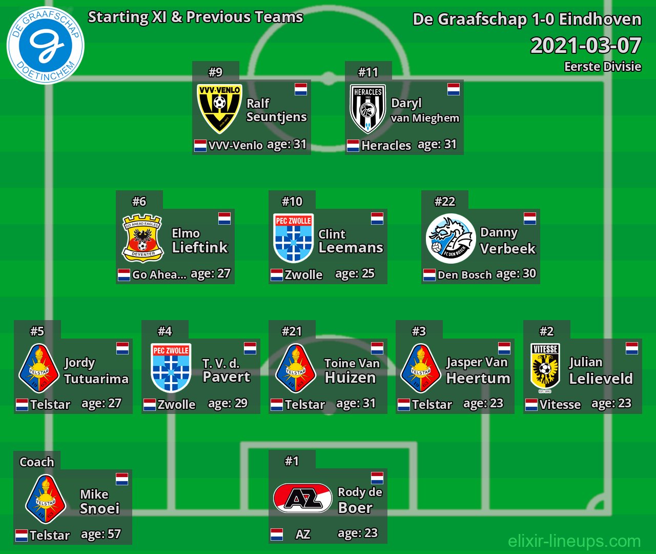 De Graafschap Starting XI & Previous Teams 2021-03-07