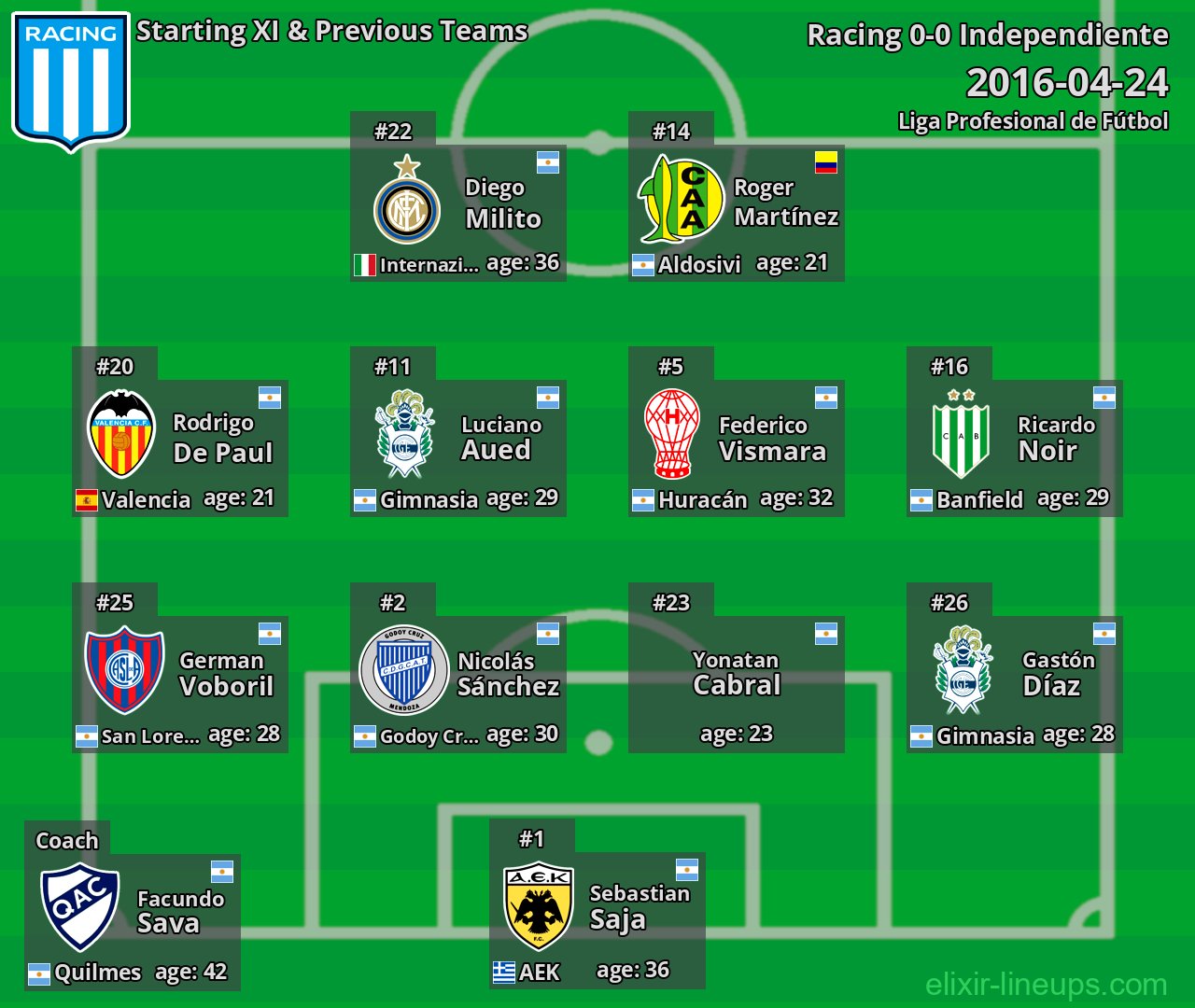 Racing Starting XI & Previous Teams 2016-04-24